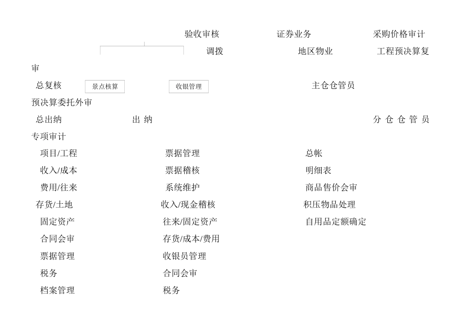 组织机构及岗位职责_第2页