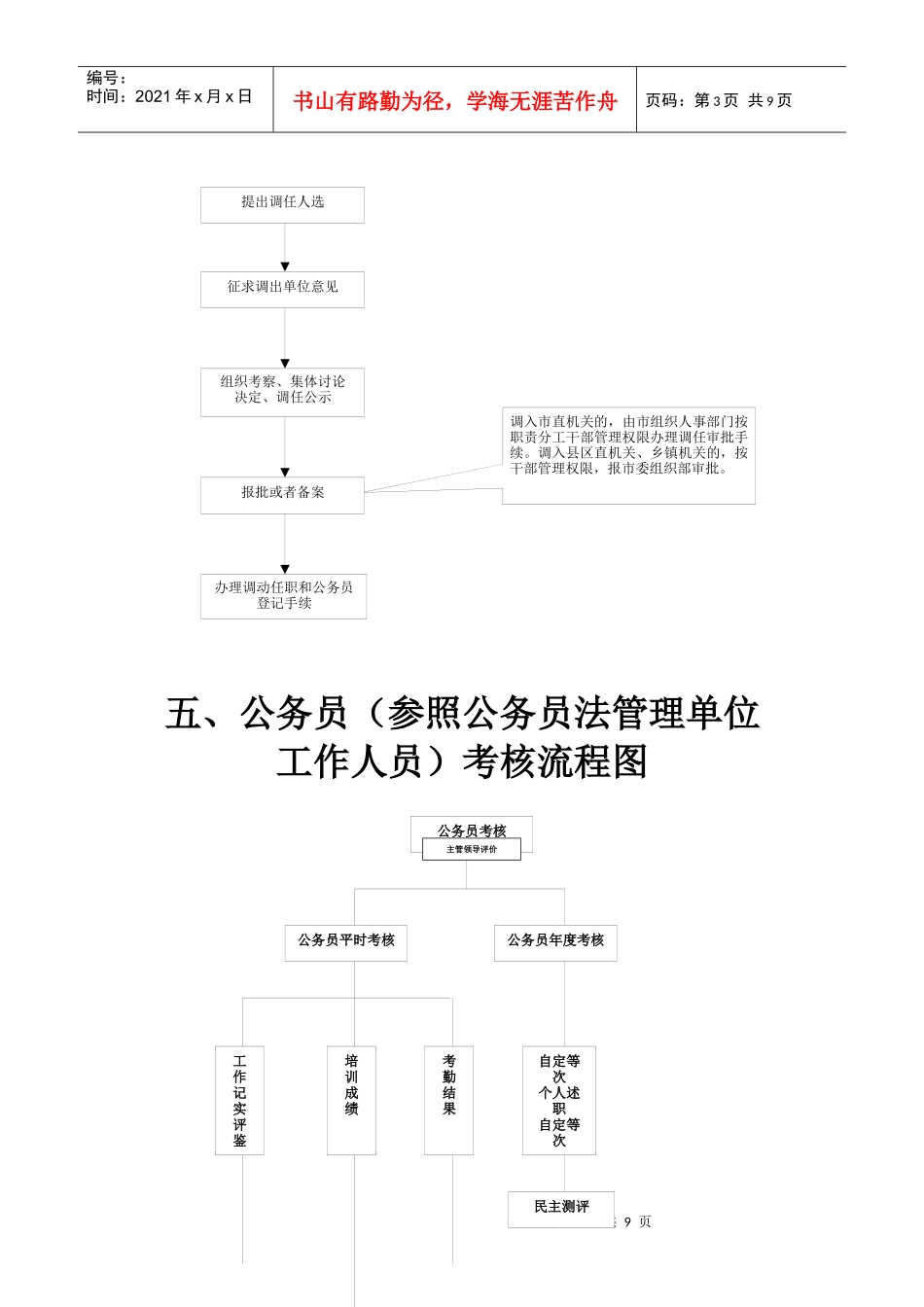 现代公务员管理处主要业务工作流程图_第3页