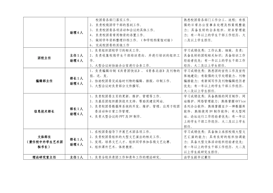 校团委岗位职责说明书_第2页