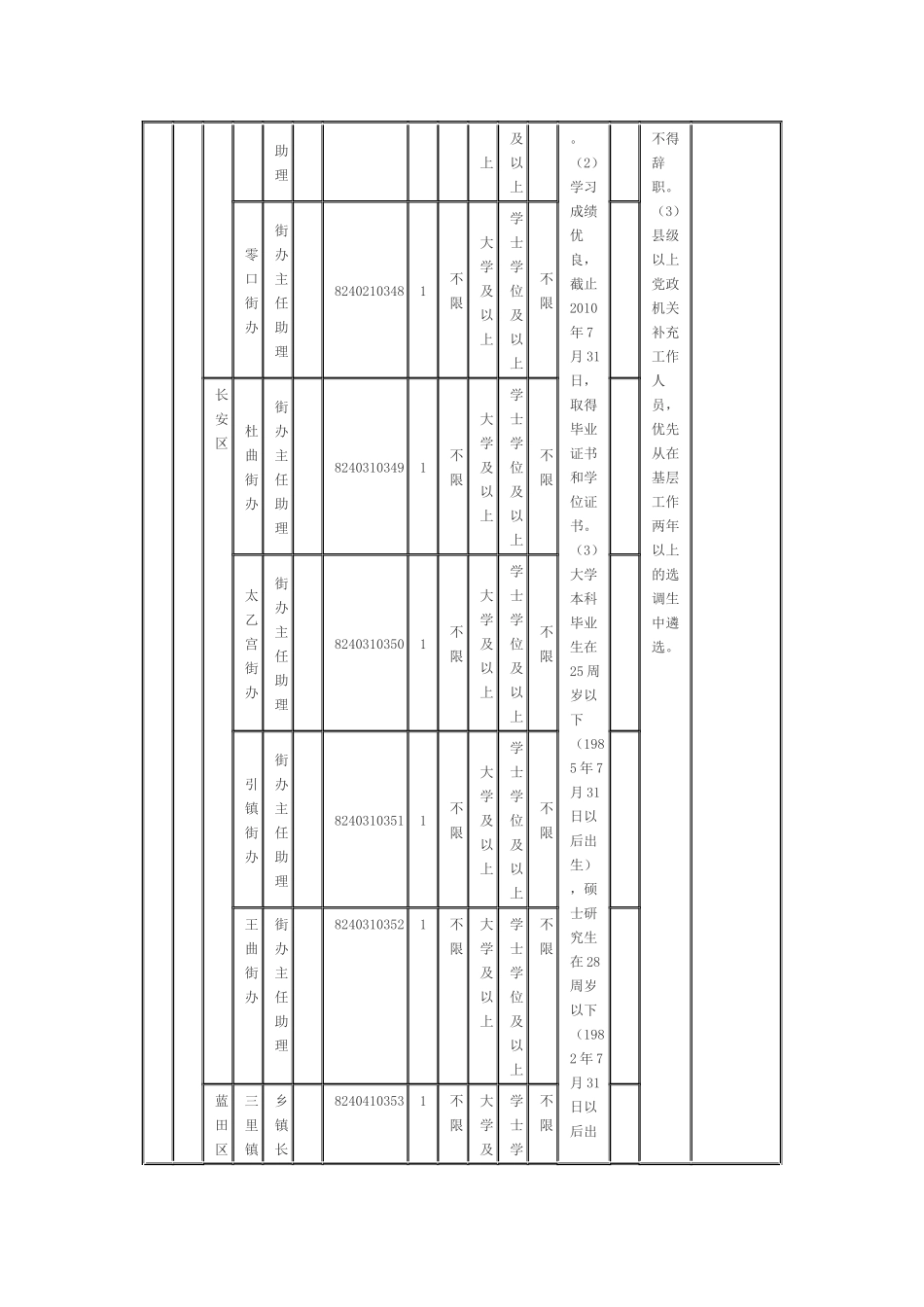 陕西省委组织部XXXX年选调生招录职位表_第2页