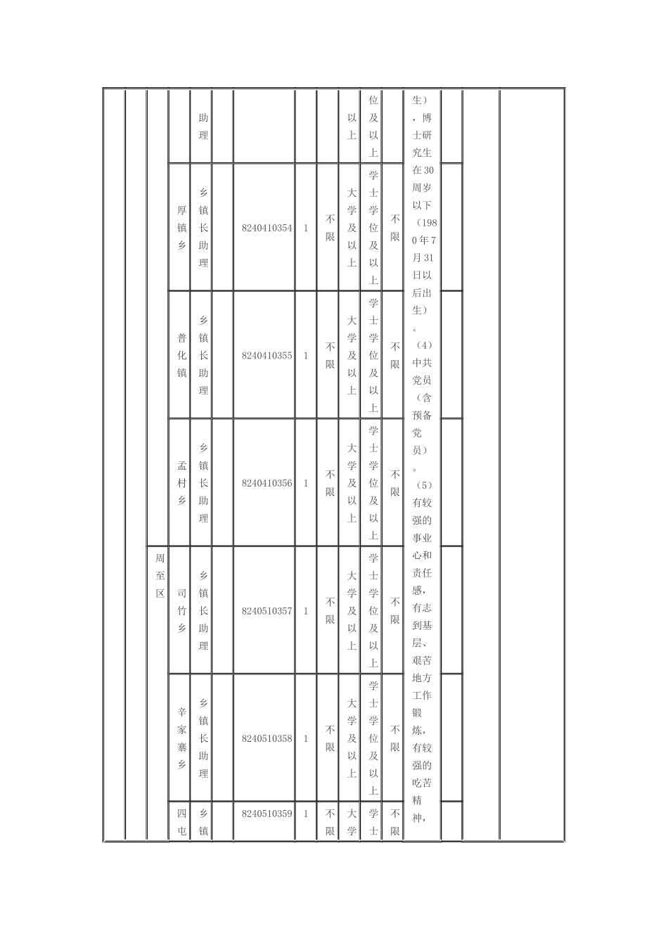 陕西省委组织部XXXX年选调生招录职位表_第3页