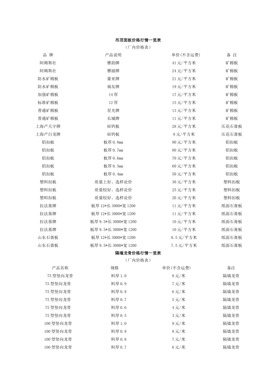吊顶面板价格行情一览表_第1页