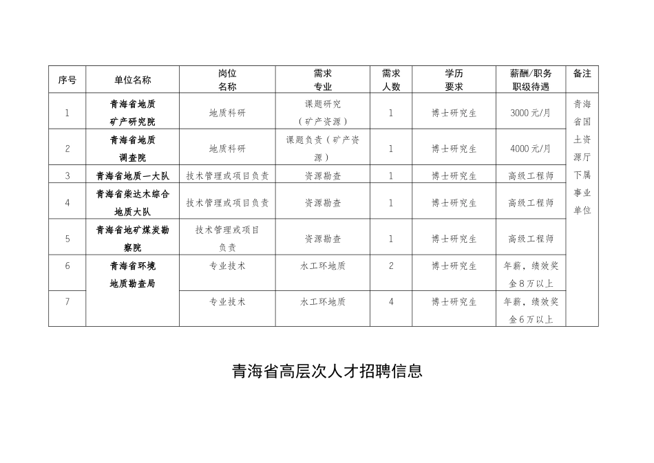 青海省高层次人才招聘信息-青海省高层次人才招聘信息_第2页