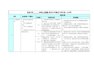某司XX分部人力资源部XXXX年工作计划