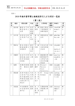 附件12010年海外留学博士海峡西岸行人才与项目一览表（第