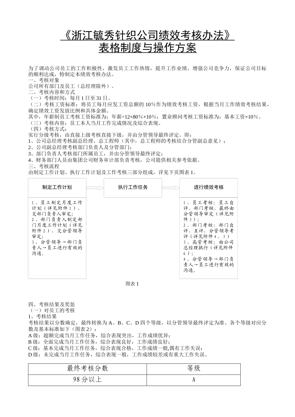 浙江毓秀考核办法附全套表格及操作方案_第1页
