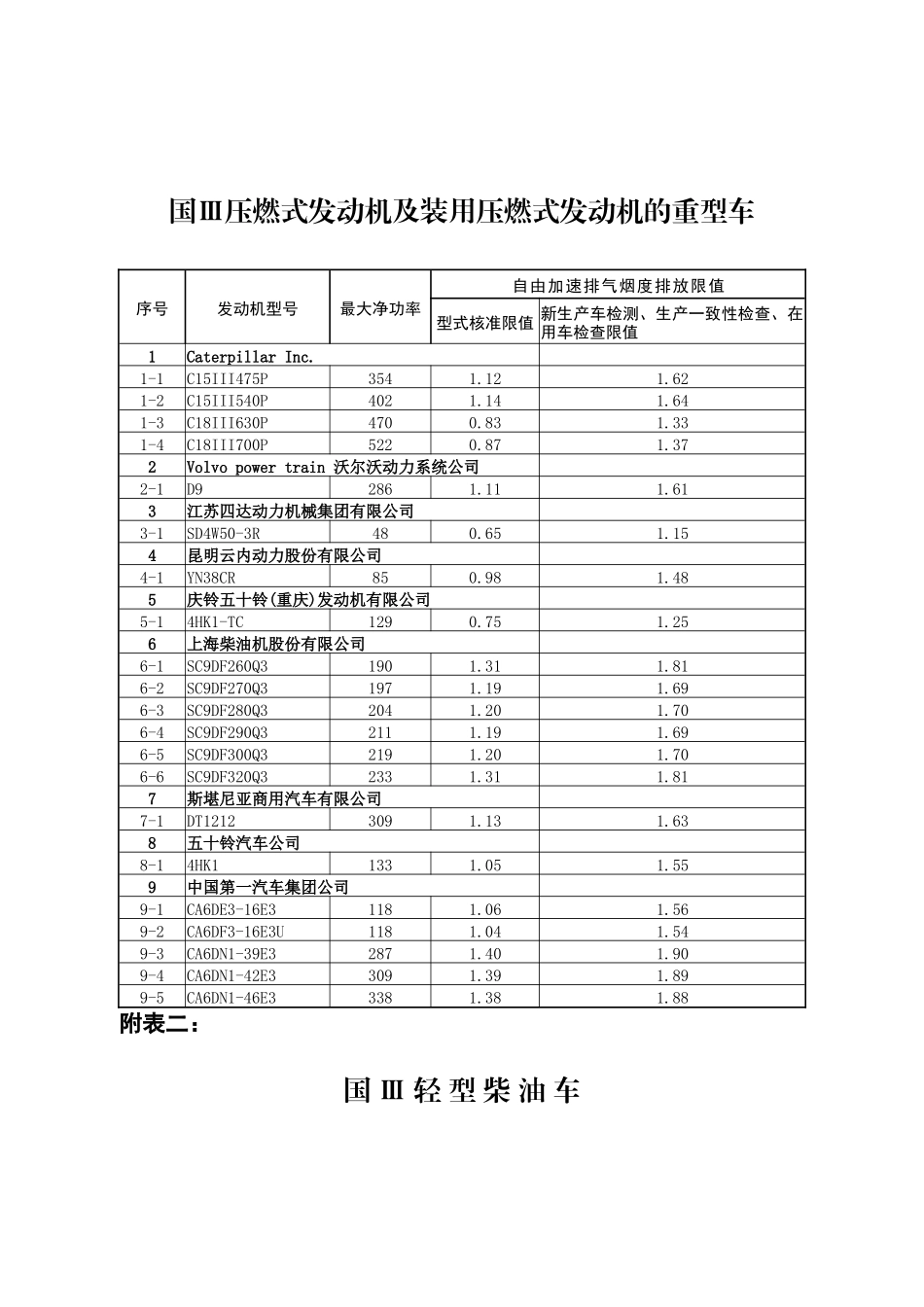 自由加速排气烟度排放限值-附件三：_第2页