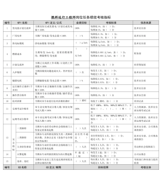 某能源集团燃料运行工程师绩效考核指标