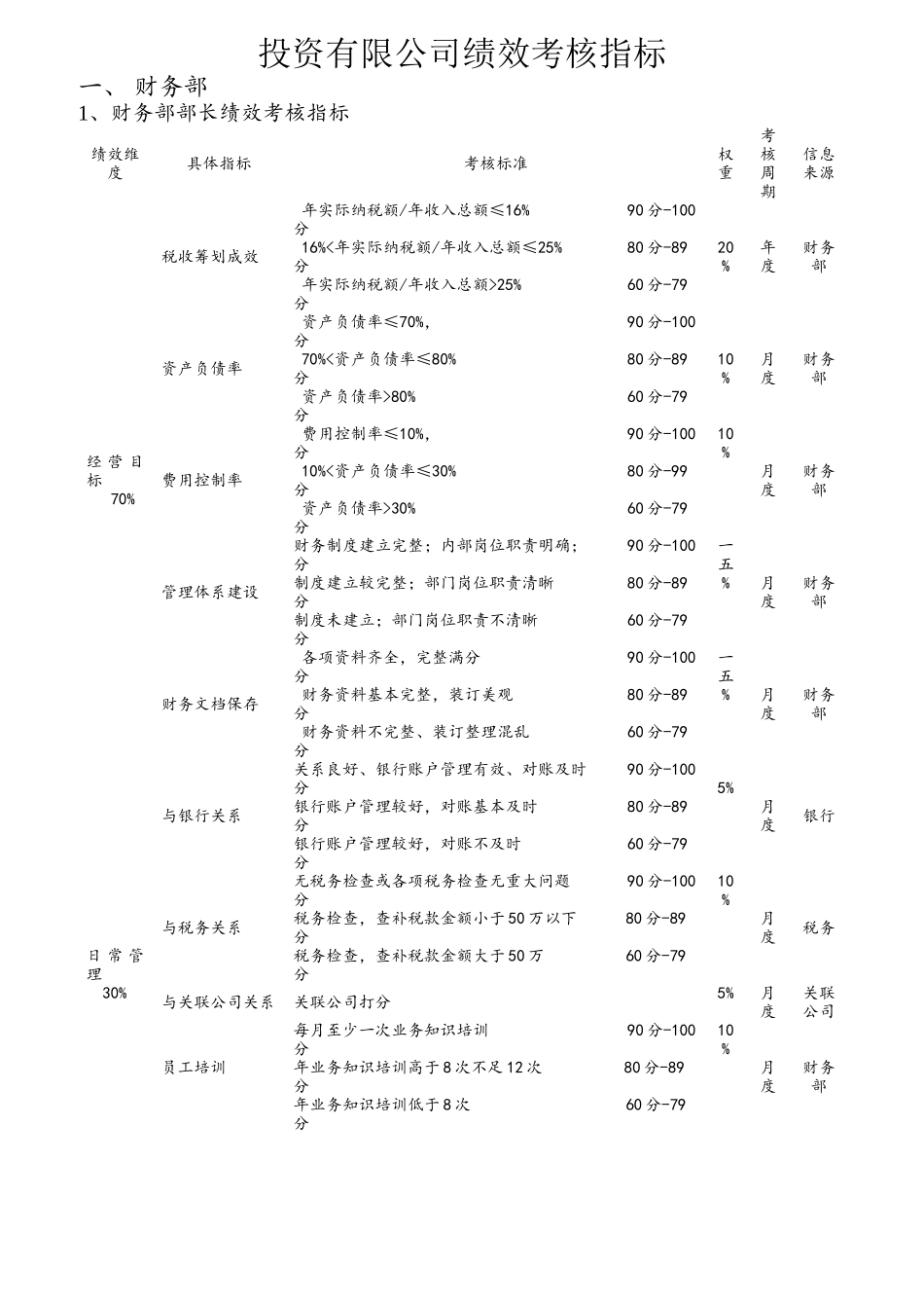 某投资公司绩效考核指标_第1页