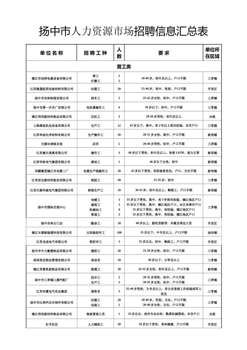 扬中市人力资源市场招聘信息汇总表_第1页