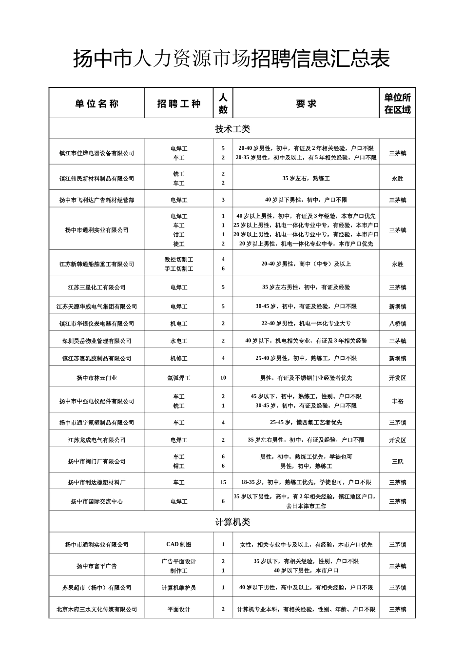 扬中市人力资源市场招聘信息汇总表_第3页
