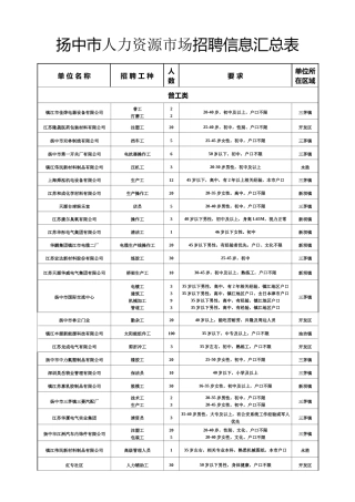 扬中市人力资源市场招聘信息汇总表