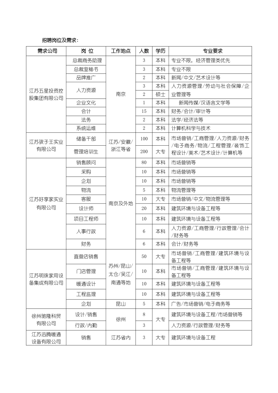招聘岗位及需求_第1页