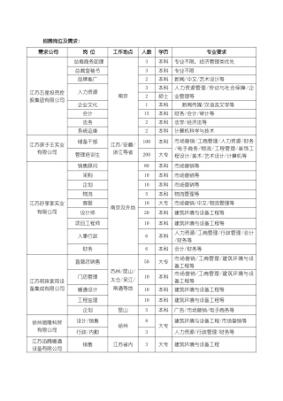 招聘岗位及需求