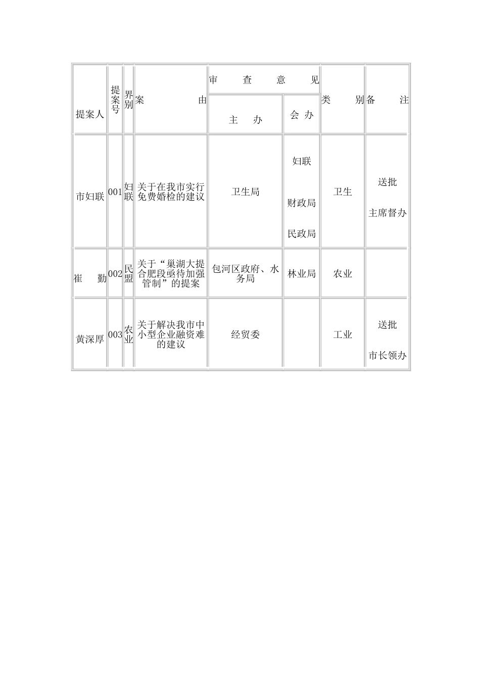政协十一届四次会议提案登记表汇编_第2页