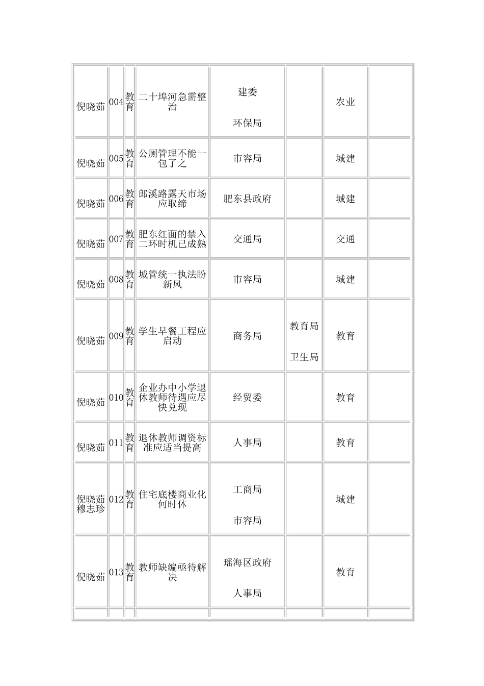 政协十一届四次会议提案登记表汇编_第3页
