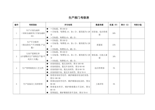 生产部考核指标