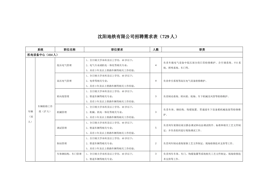 沈阳地铁招聘人员_第1页