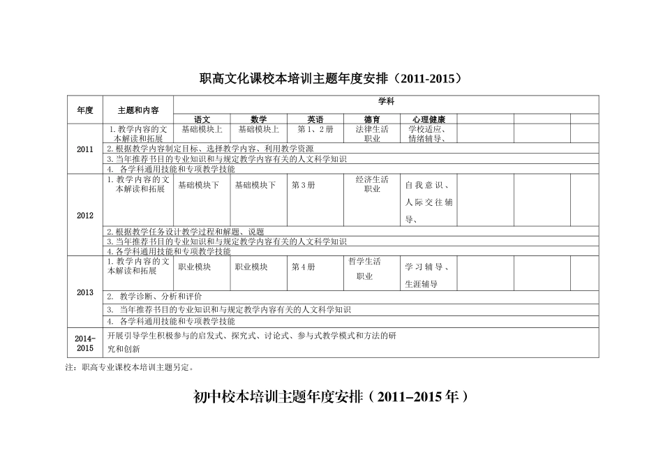 普通高中校本培训主题年度安排(XXXX-XXXX)_第2页