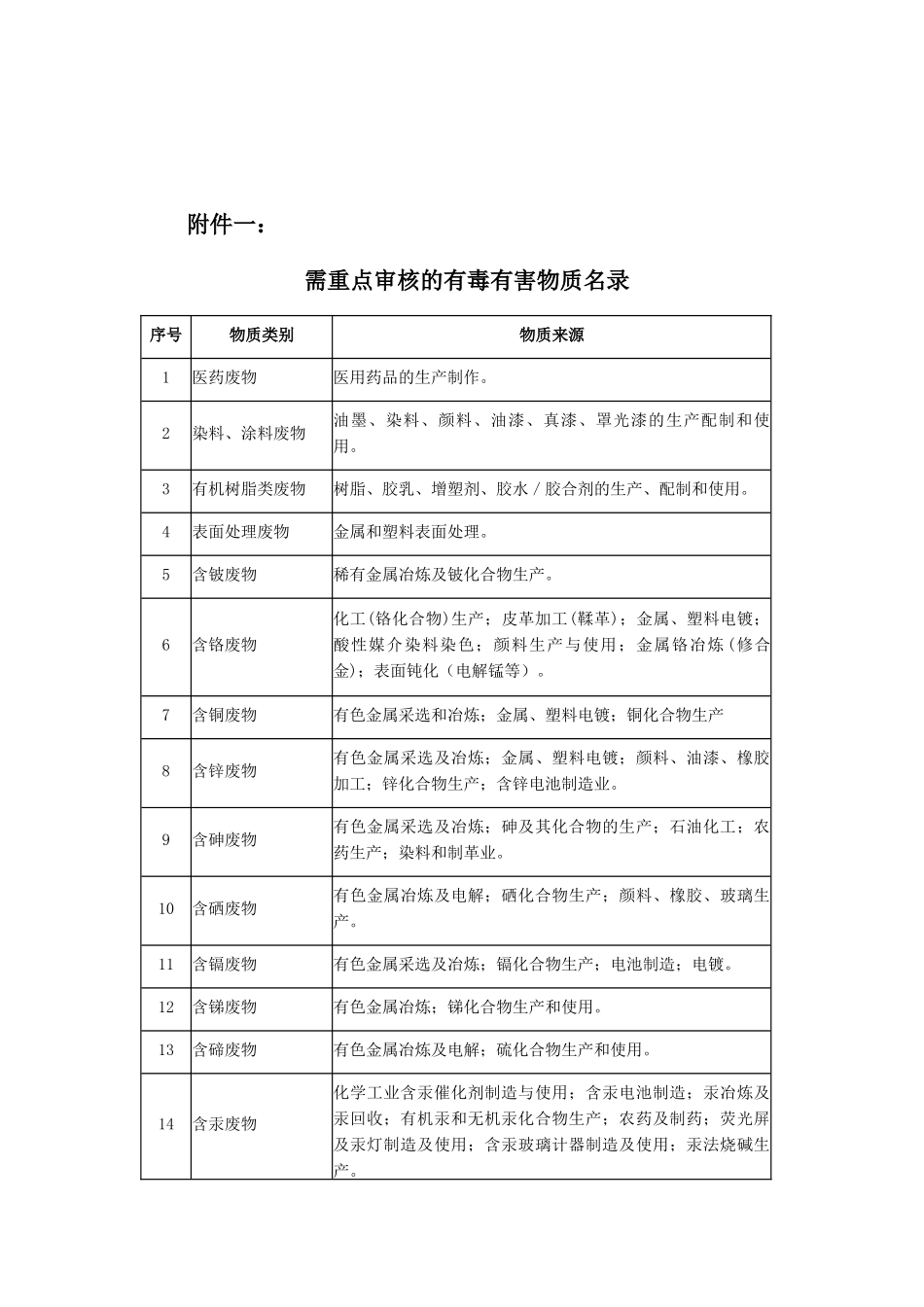 需重点审核的有毒有害物质名录附件二：环境保护部重点企业清洁_第1页