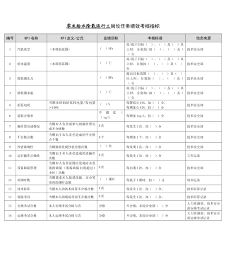 某能源集团零米给水除氧运行工绩效考核指标