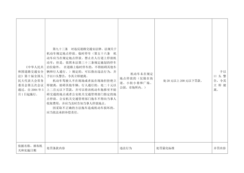 邢台市城市管理行政执法局行政处罚自由裁量权量化标准_第3页