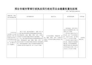 邢台市城市管理行政执法局行政处罚自由裁量权量化标准