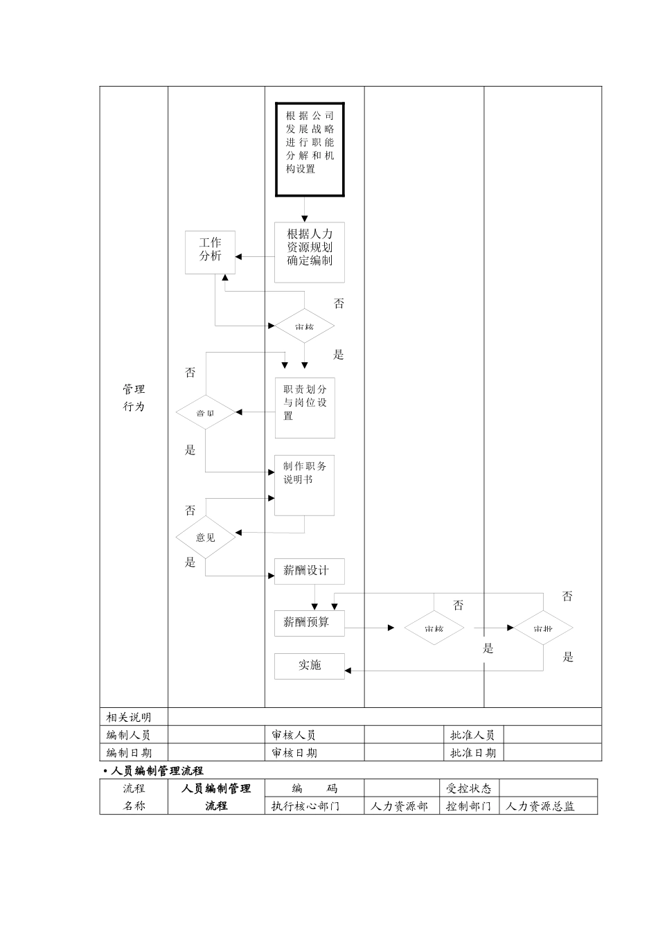 银安集团人力资源管理流程图-SOP_第3页