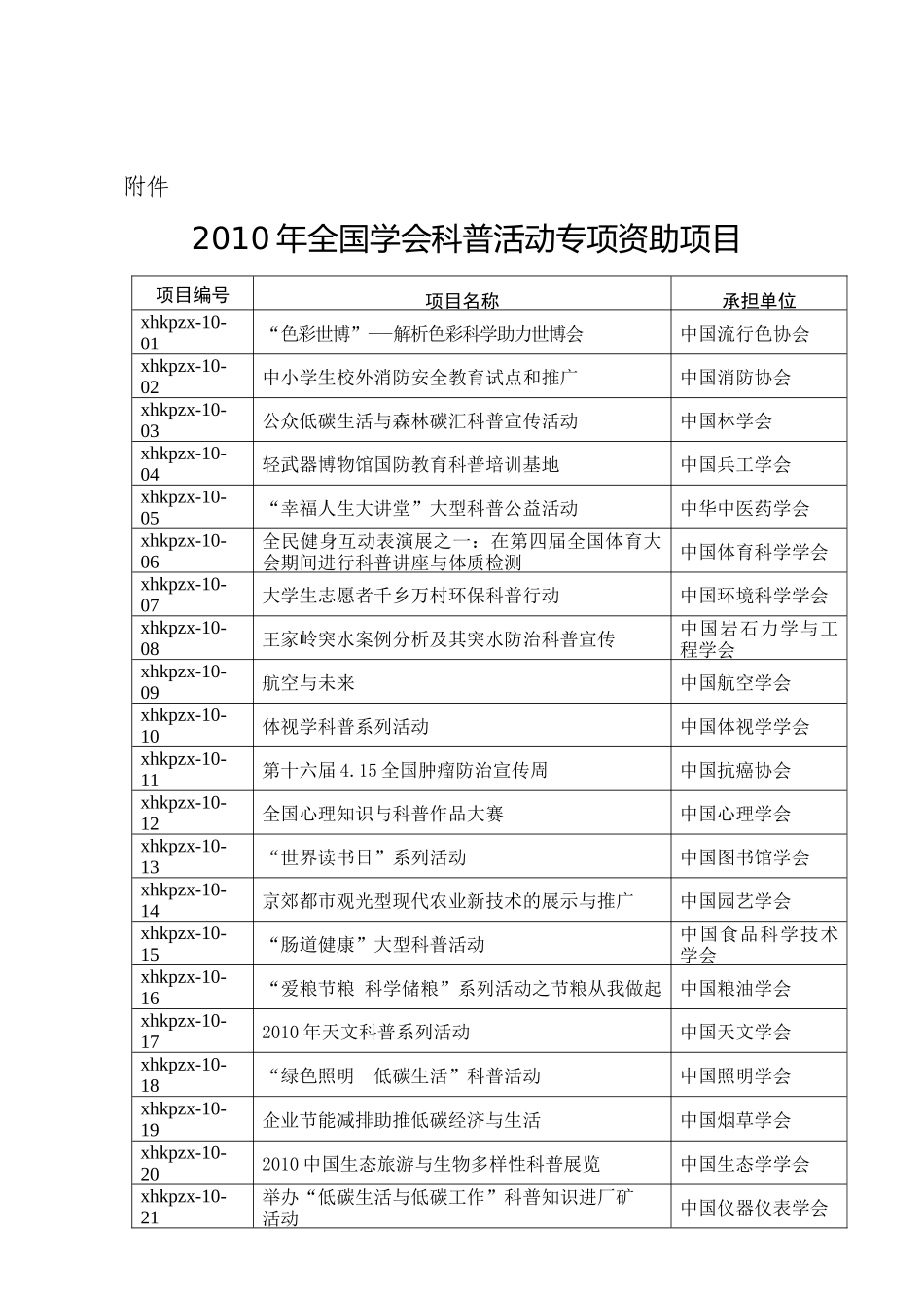 附件：XXXX年全国学会科普活动专项资助项目-中国科协下_第1页
