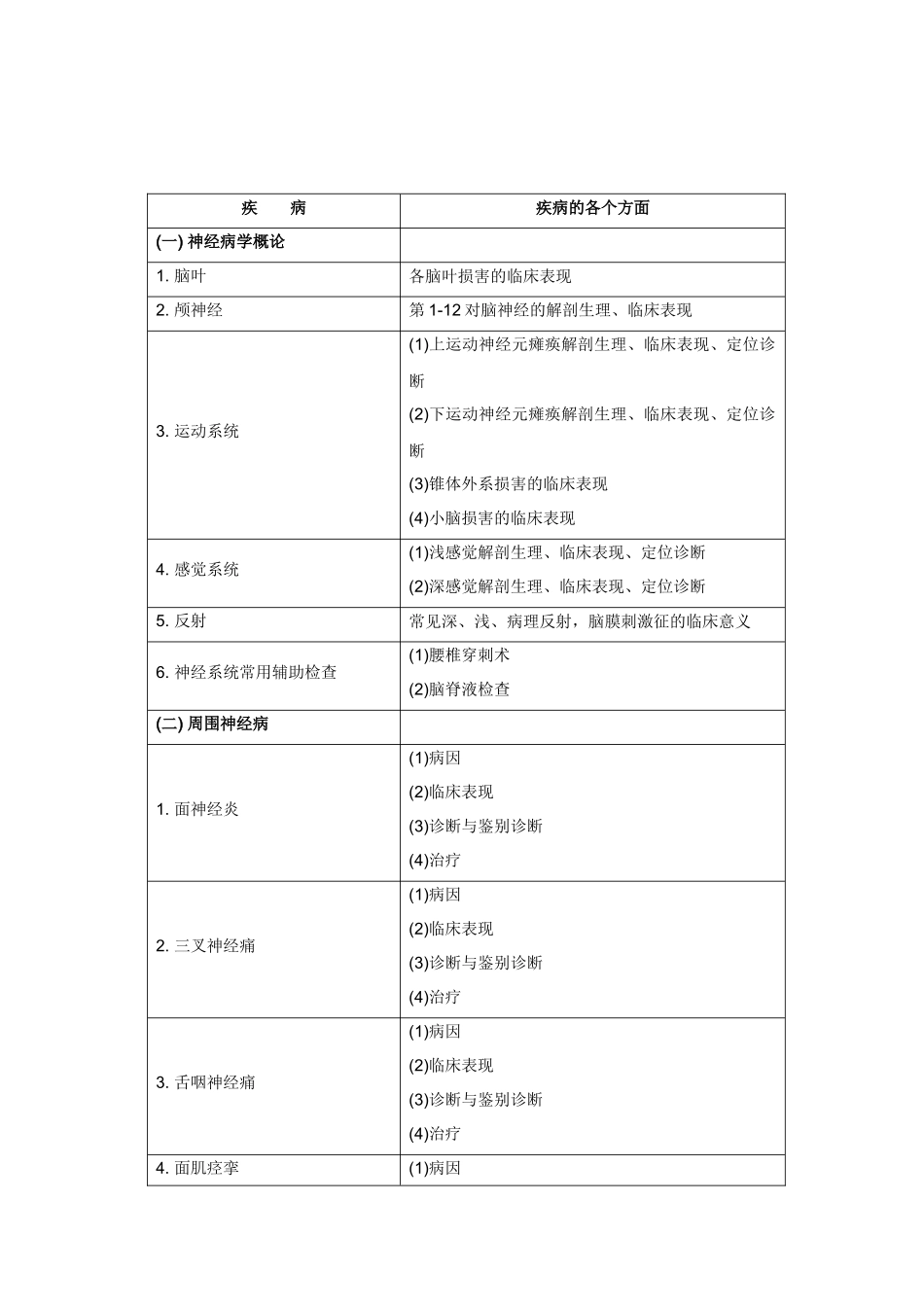 神经内科理论考试大纲(专科医师培训结业考试大纲)_第2页