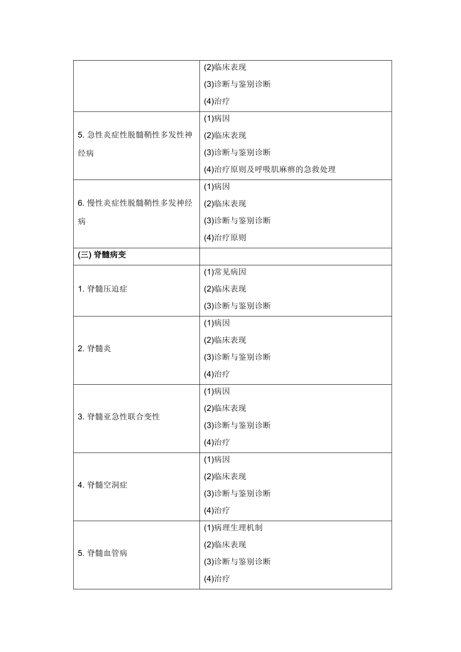 神经内科理论考试大纲(专科医师培训结业考试大纲)_第3页