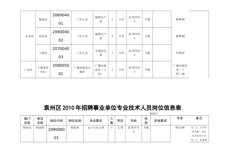 袁州区XXXX年招聘事业单位专业技术人员岗位信息表_第2页