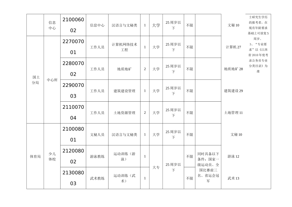 袁州区XXXX年招聘事业单位专业技术人员岗位信息表_第3页