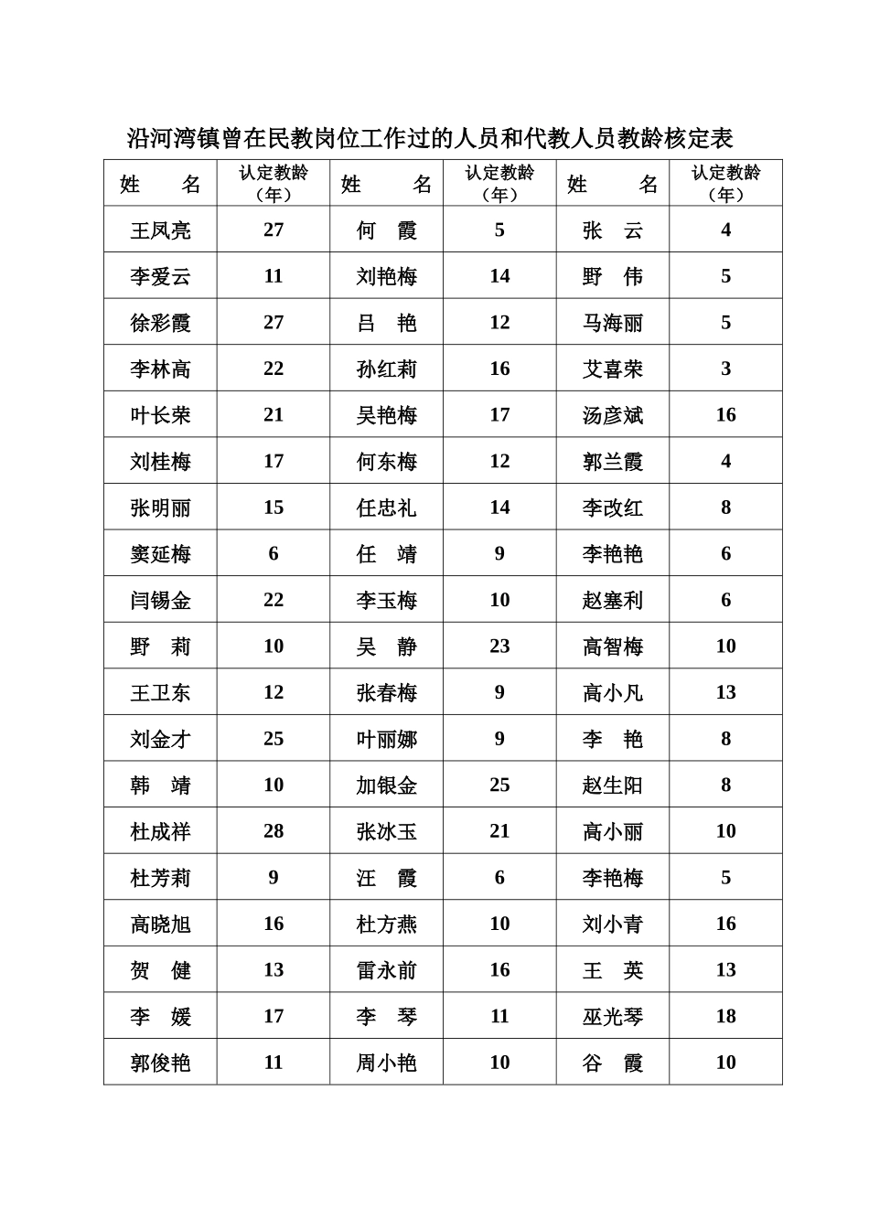 沿河湾镇曾在民教岗位工作过的人员和代教人员教龄核定..._第1页