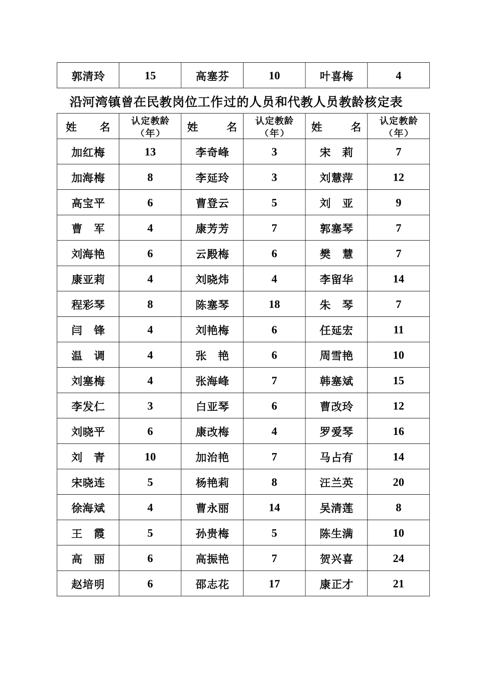沿河湾镇曾在民教岗位工作过的人员和代教人员教龄核定..._第2页
