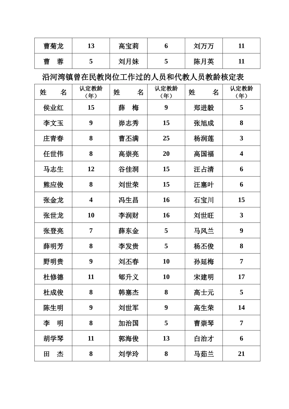 沿河湾镇曾在民教岗位工作过的人员和代教人员教龄核定..._第3页