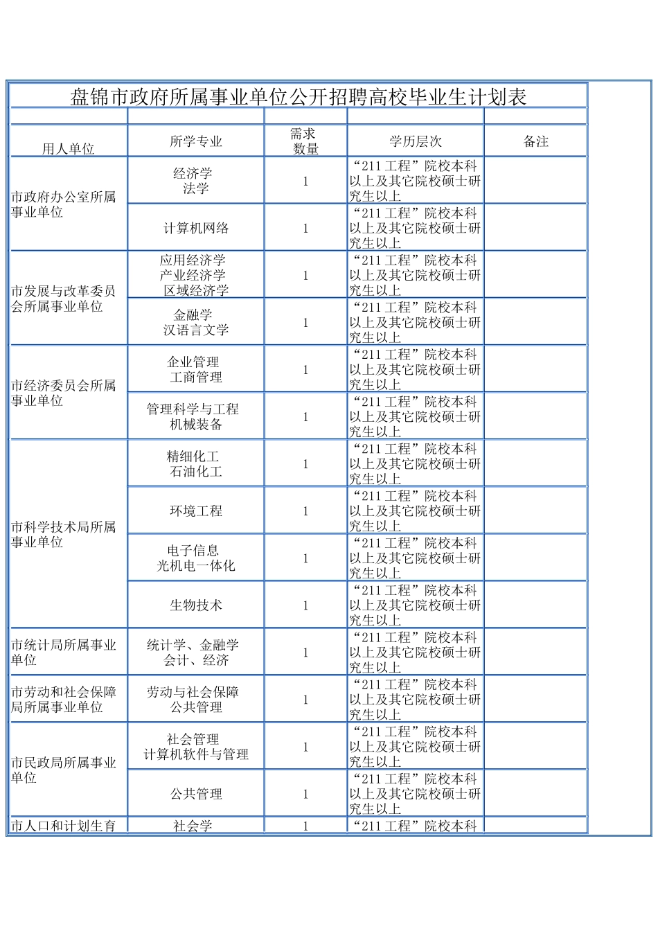 盘锦市政府所属事业单位公开招聘高校毕业生计划表_第1页