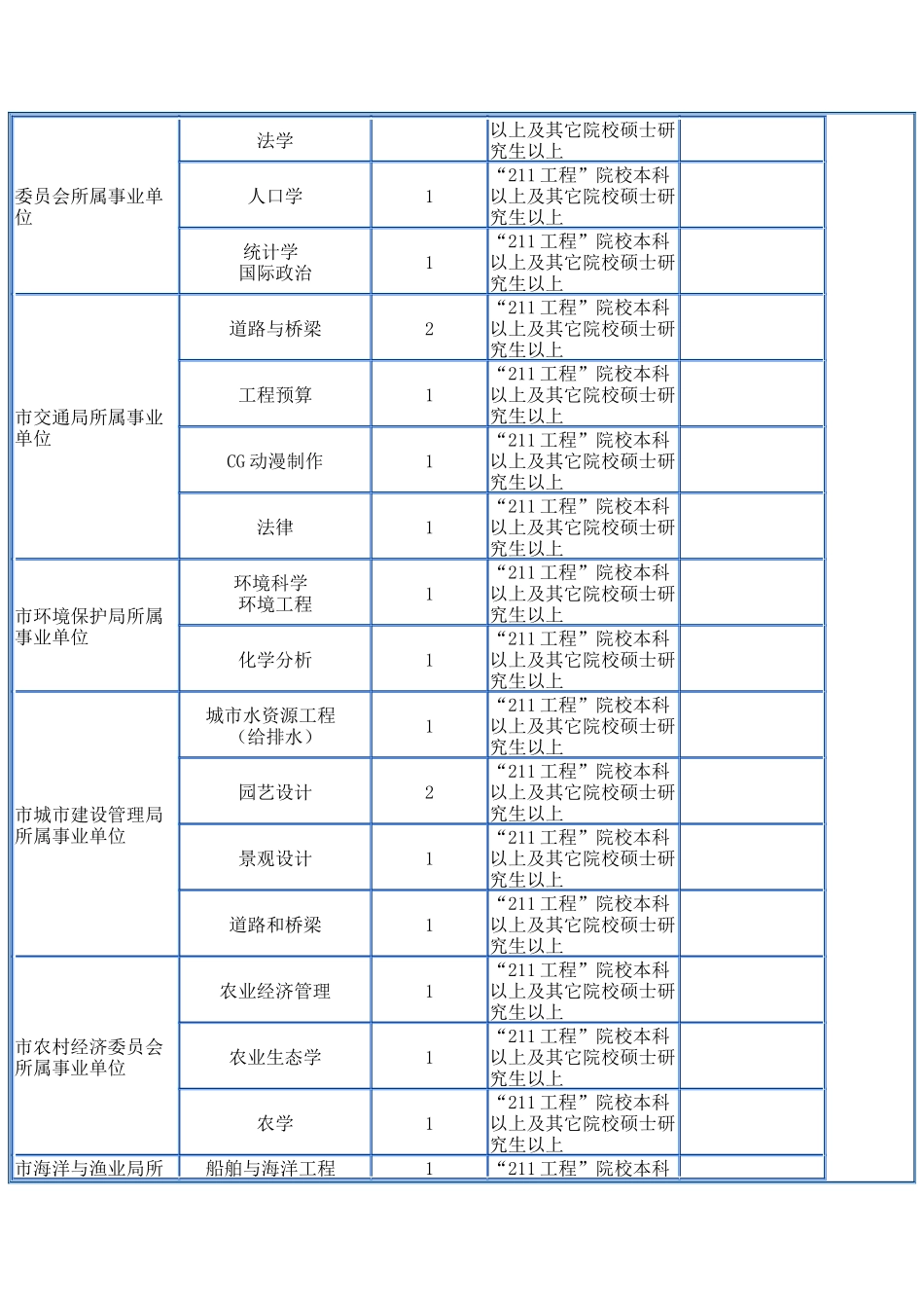 盘锦市政府所属事业单位公开招聘高校毕业生计划表_第2页