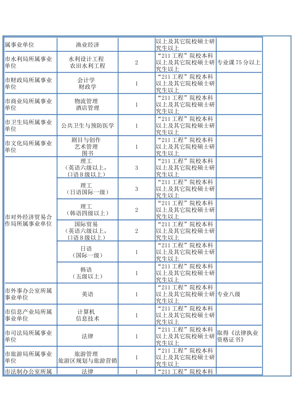 盘锦市政府所属事业单位公开招聘高校毕业生计划表_第3页