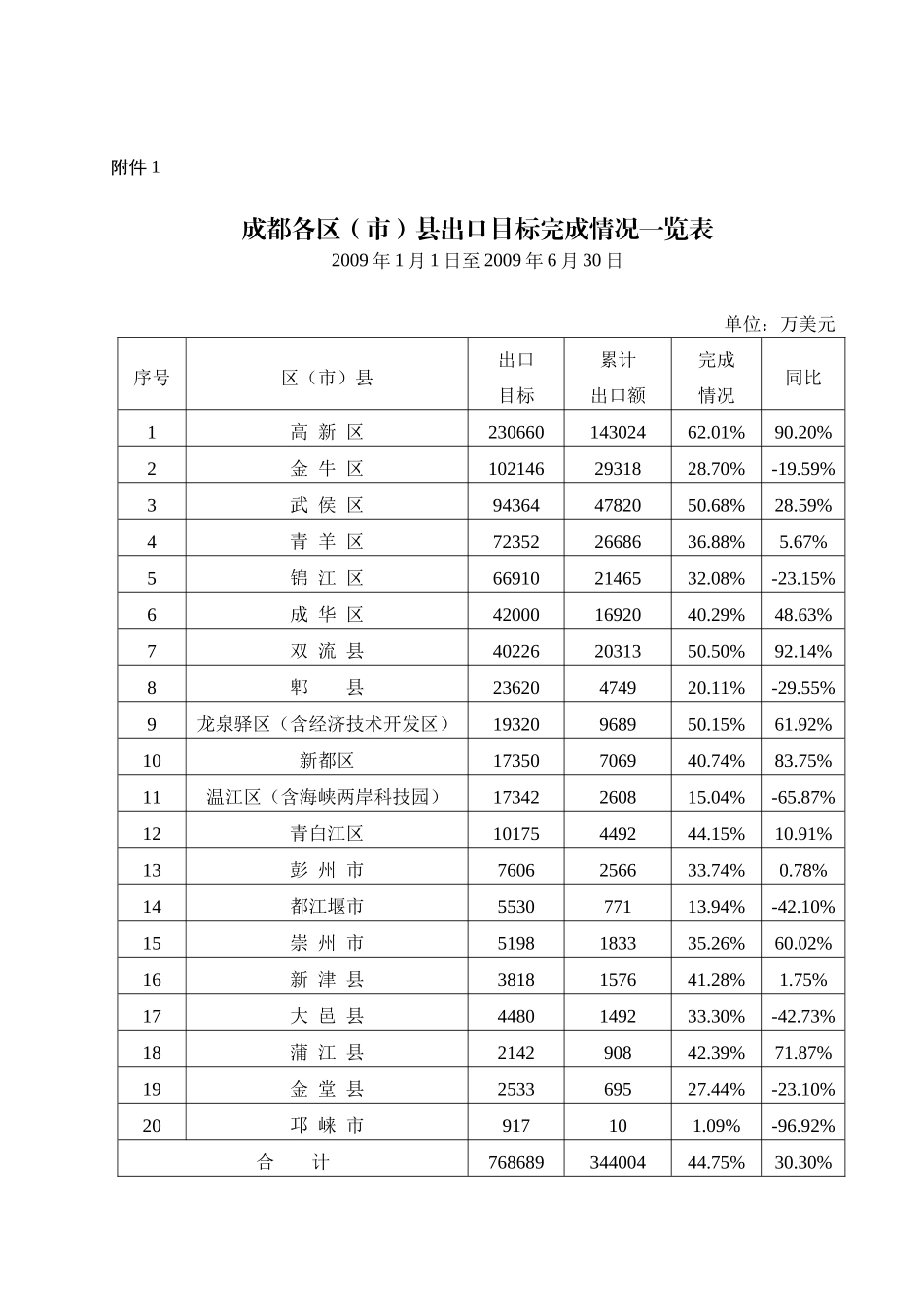 二00一年一月成都市外贸进出口有关数据_第1页
