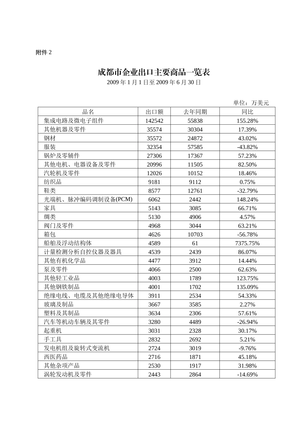 二00一年一月成都市外贸进出口有关数据_第2页