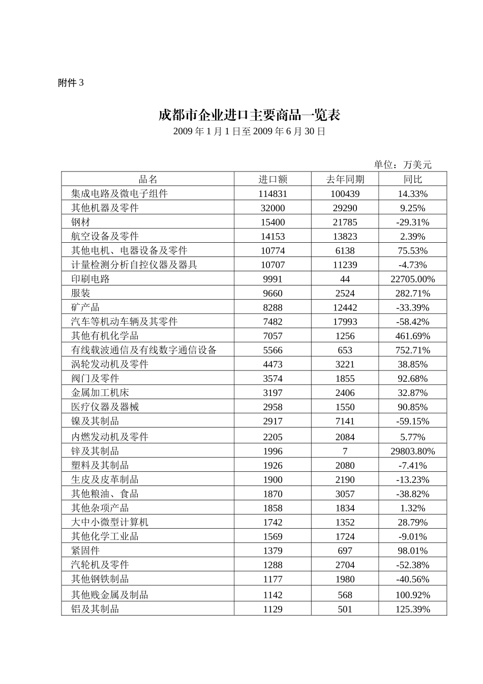 二00一年一月成都市外贸进出口有关数据_第3页