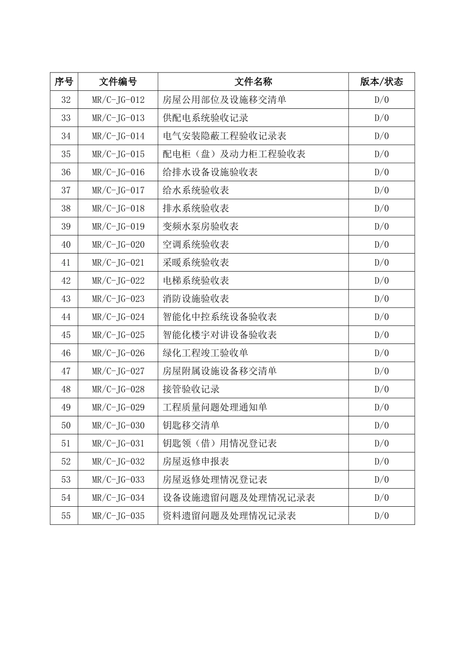某某集团物业接管验收工作手册_第3页