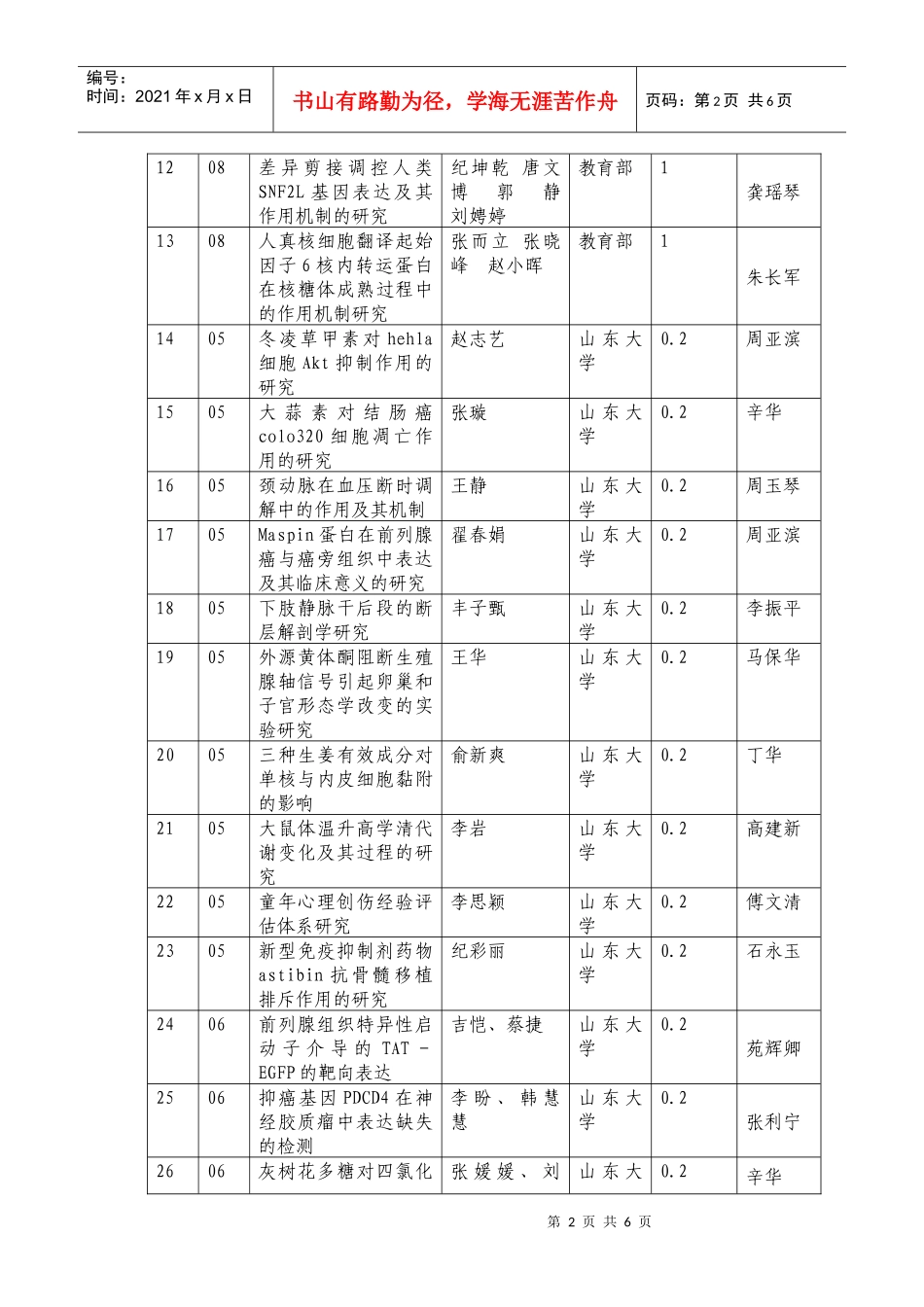 附件7学生承担的大学生创新训练项目_第2页