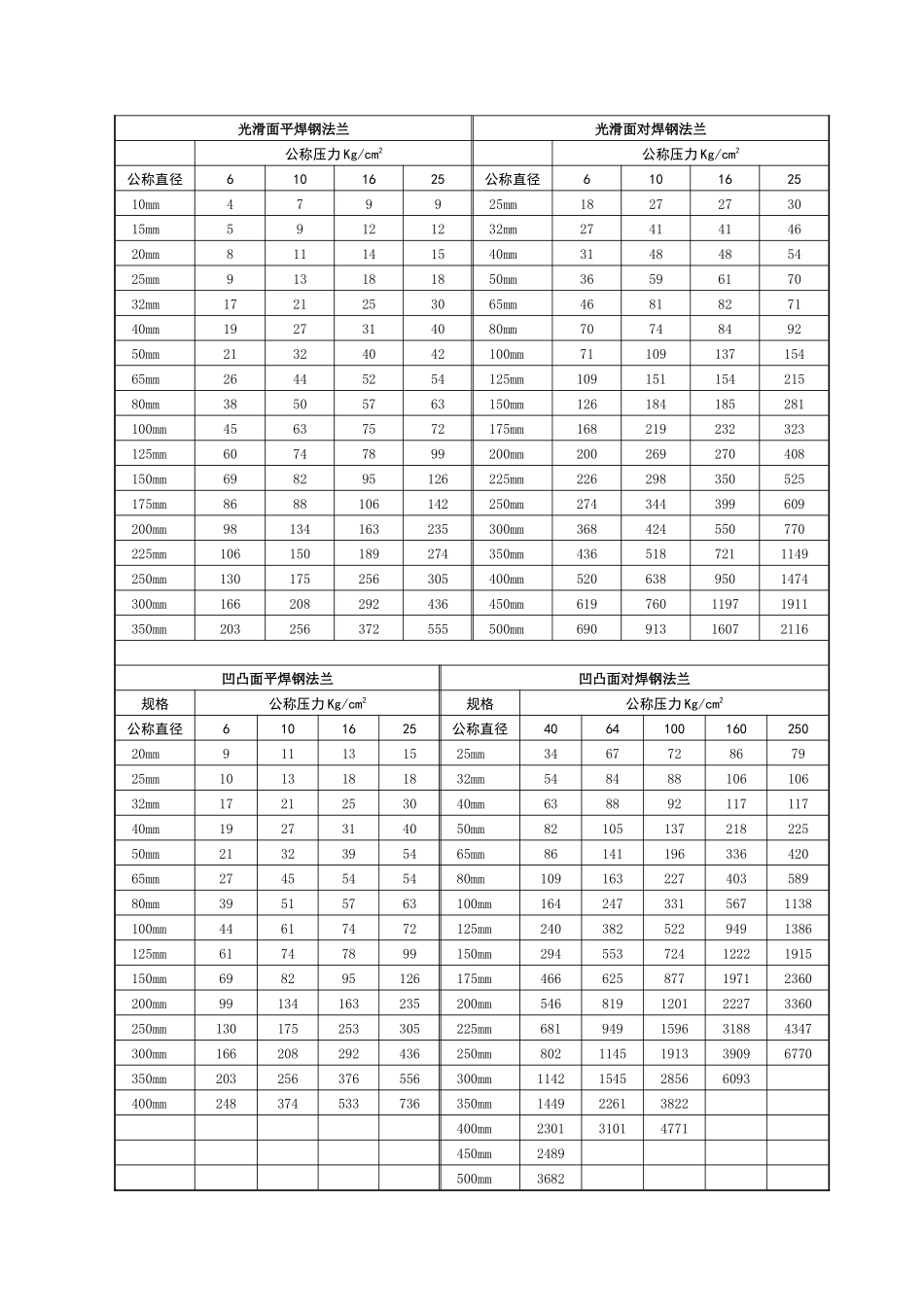 厂家阀门与配件定价表格_第2页