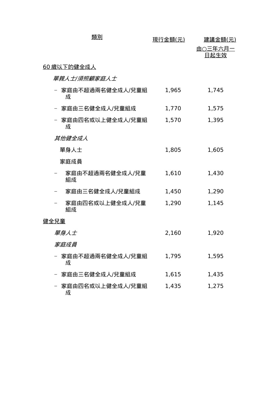 综援福利金计划的标准金额和资产限额_第2页