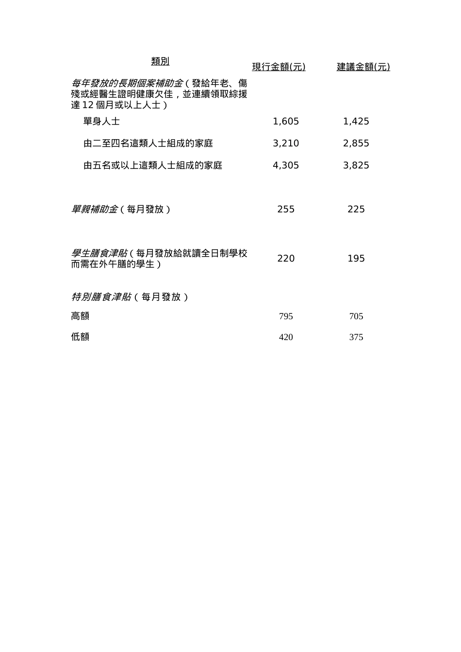 综援福利金计划的标准金额和资产限额_第3页