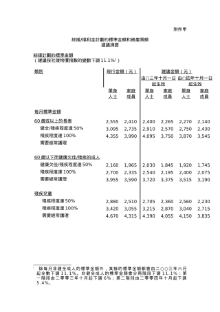 综援福利金计划的标准金额和资产限额