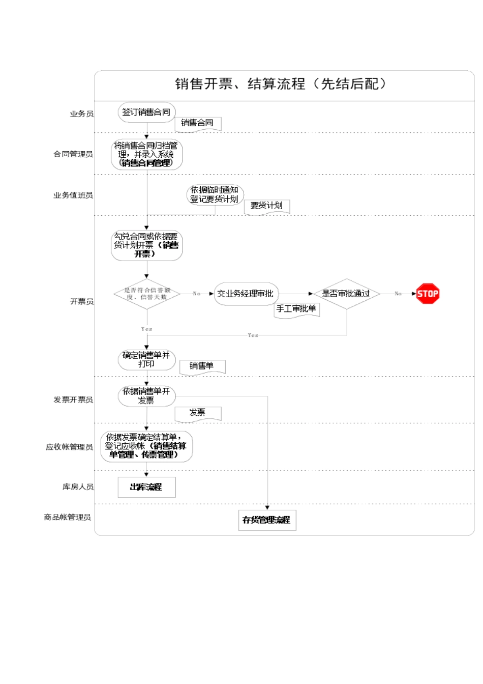 销售部-销售及销售结算标准流程_第2页