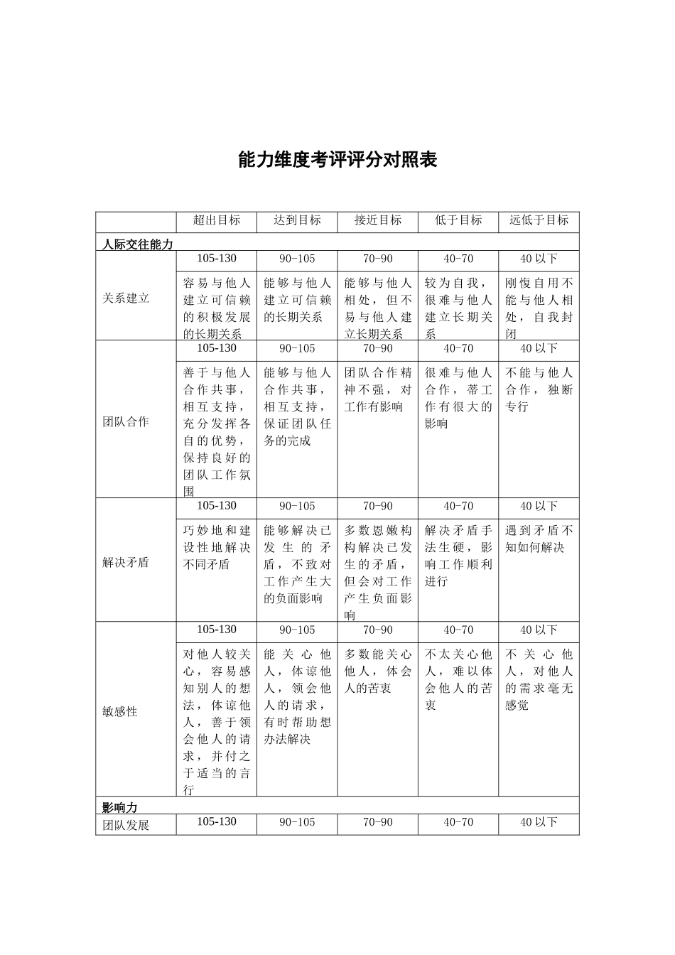 能力维度考评评分对照表_第1页